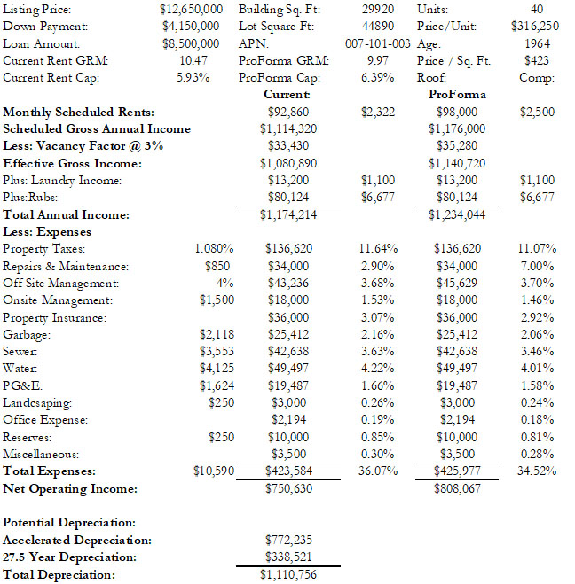 1042 Forest Avenue Financials