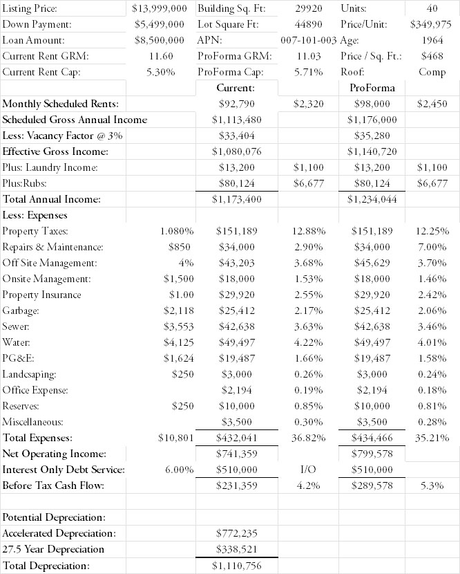 1042 Forest Avenue Financials