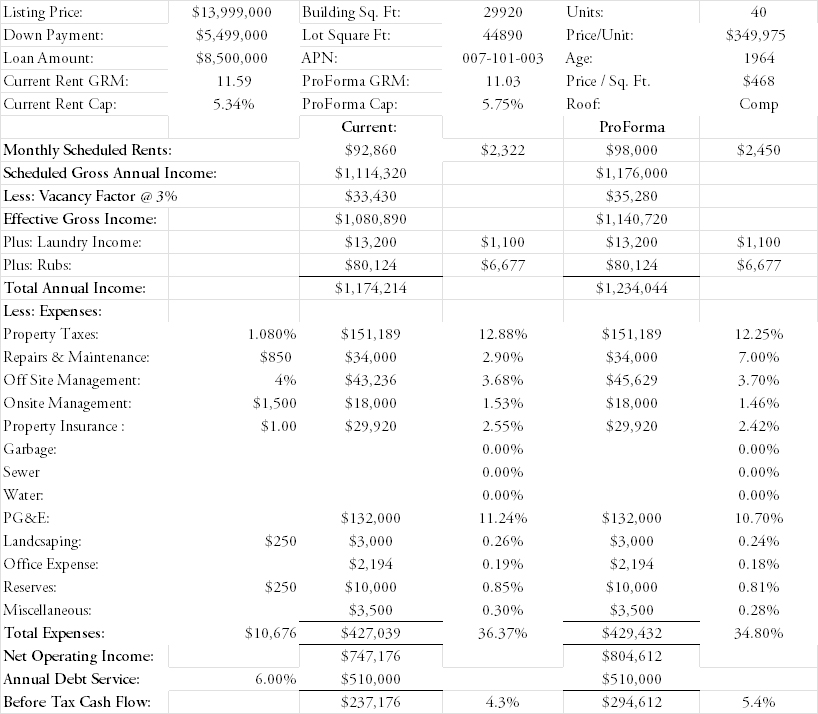 1042 Forest Avenue Financials
