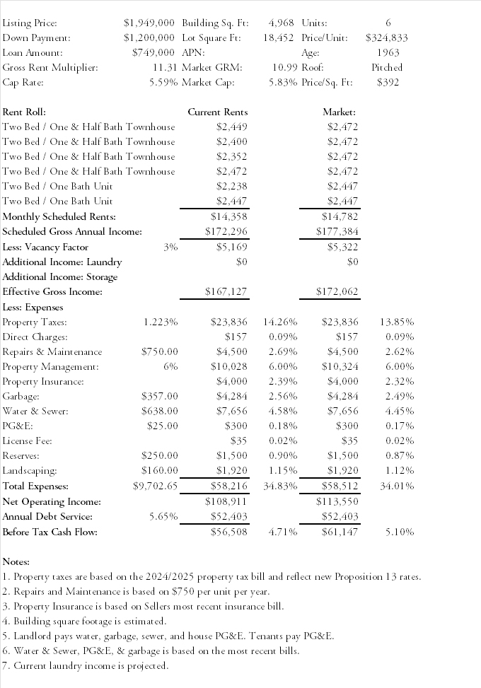 951 Nash Road Hollister Financials